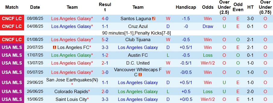 Nhận định, Soi kèo Los Angeles Galaxy vs Seattle Sounders 9h ngày 11/8: Tiếp đà thăng hoa - Ảnh 1