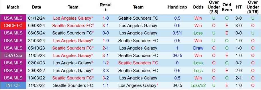 Nhận định, Soi kèo Los Angeles Galaxy vs Seattle Sounders 9h ngày 11/8: Tiếp đà thăng hoa - Ảnh 3