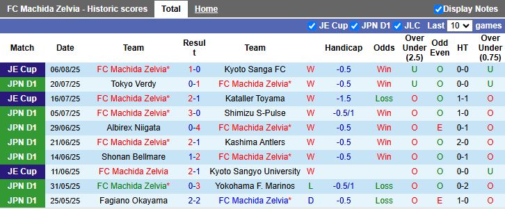 Nhận định, Soi kèo Machida Zelvia vs Vissel Kobe 17h00 ngày 10/8: Trận đấu 6 điểm - Ảnh 2