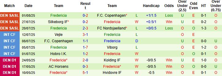 Nhận định, Soi kèo Midtjylland vs Fredericia 19h00 ngày 10/08: Chiến thắng cách biệt - Ảnh 2
