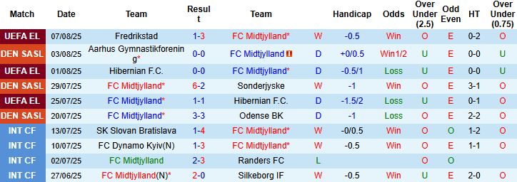 Nhận định, Soi kèo Midtjylland vs Fredericia 19h00 ngày 10/08: Chiến thắng cách biệt - Ảnh 3