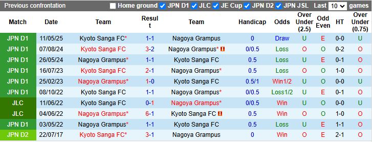 Nhận định, Soi kèo Nagoya Grampus vs Kyoto Sanga 17h00 ngày 10/8: Dễ tạo bất ngờ - Ảnh 1