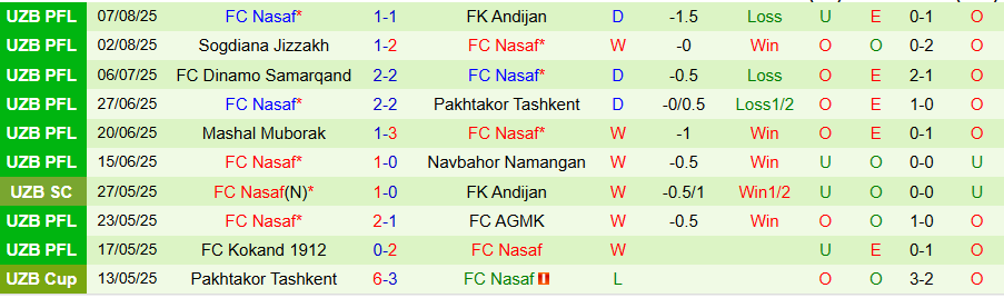 Nhận định, Soi kèo Neftchi Fergana vs Nasaf, 21h00 ngày 11/8: Căng như dây đàn - Ảnh 1