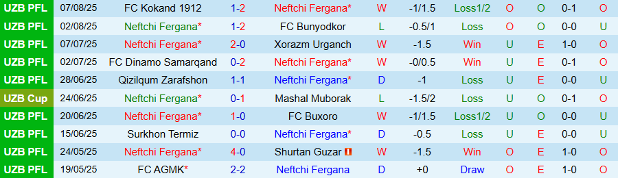 Nhận định, Soi kèo Neftchi Fergana vs Nasaf, 21h00 ngày 11/8: Căng như dây đàn - Ảnh 2