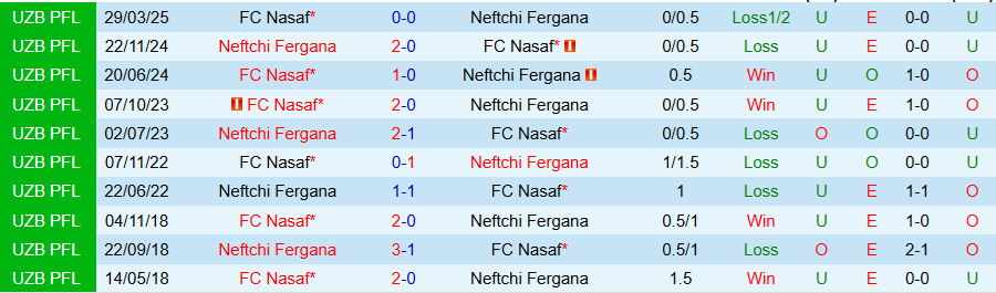 Nhận định, Soi kèo Neftchi Fergana vs Nasaf, 21h00 ngày 11/8: Căng như dây đàn - Ảnh 3