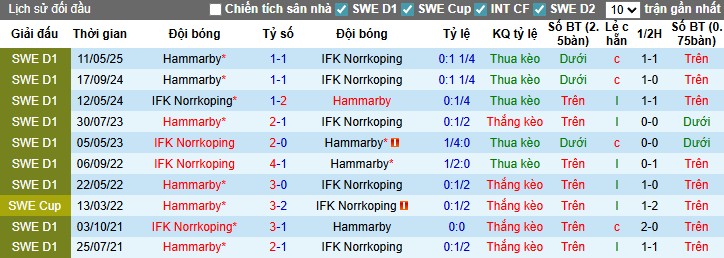 Nhận định, Soi kèo Norrkoping vs Hammarby, 21h30 ngày 10/08: Áp đảo hoàn toàn - Ảnh 1