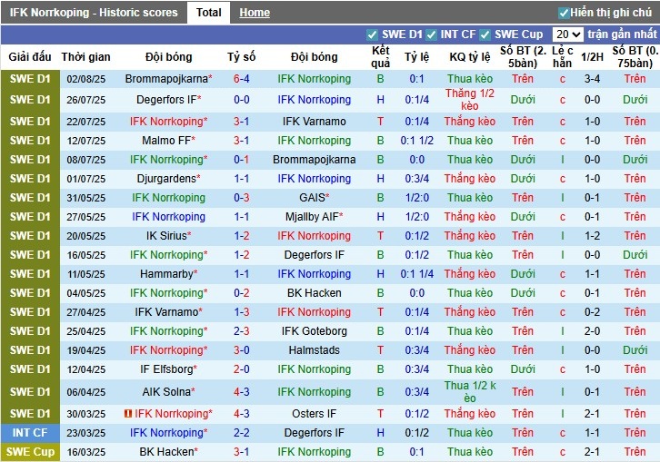 Nhận định, Soi kèo Norrkoping vs Hammarby, 21h30 ngày 10/08: Áp đảo hoàn toàn - Ảnh 2