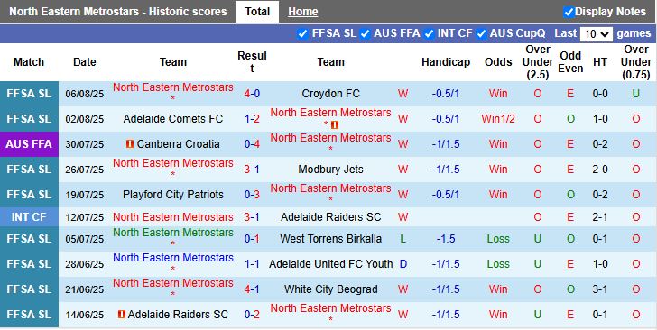 Nhận định, Soi kèo North Eastern Metrostars vs Macarthur 17h00 ngày 11/8: Khó tạo bất ngờ - Ảnh 1