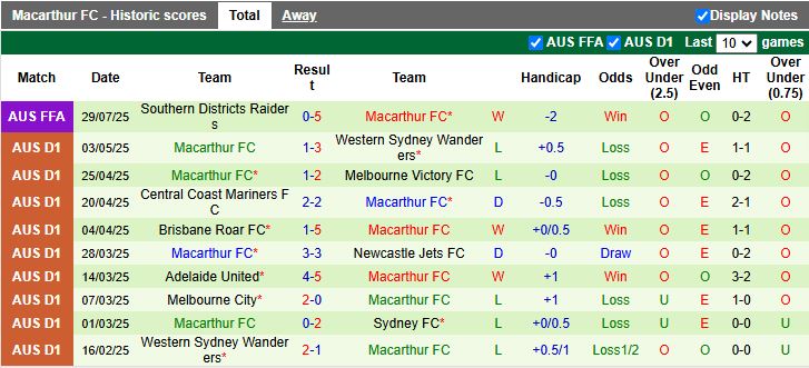 Nhận định, Soi kèo North Eastern Metrostars vs Macarthur 17h00 ngày 11/8: Khó tạo bất ngờ - Ảnh 2