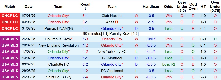 Nhận định, Soi kèo Orlando City vs Inter Miami 7h ngày 11/8: Bất phân thắng bại - Ảnh 1