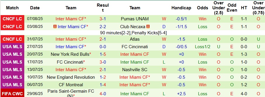 Nhận định, Soi kèo Orlando City vs Inter Miami 7h ngày 11/8: Bất phân thắng bại - Ảnh 2