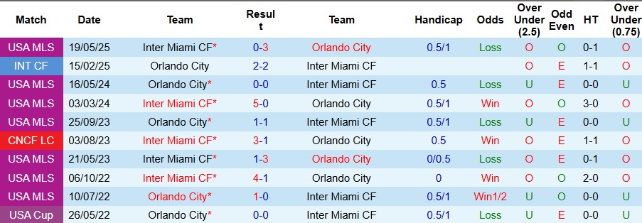 Nhận định, Soi kèo Orlando City vs Inter Miami 7h ngày 11/8: Bất phân thắng bại - Ảnh 3
