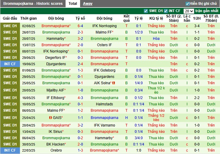 Nhận định, Soi kèo Osters IF vs Brommapojkarna, 21h30 ngày 10/08: Chủ nhà gặp khó - Ảnh 3