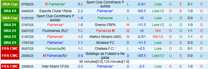 Thống kê đối đầu Palmeiras vs Ceara: xu hướng nghiêng về chủ nhà