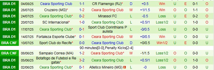 Đội hình dự kiến Palmeiras vs Ceara: nhân sự gần như tối ưu