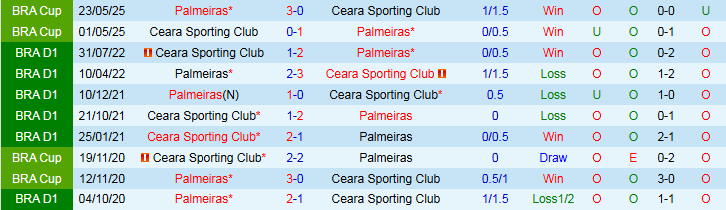 Phân tích kèo Palmeiras vs Ceara: châu Á, tài xỉu, thẻ phạt