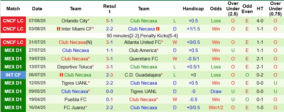 Nhận định, Soi kèo Pumas UNAM vs Club Necaxa 7h ngày 11/8: Ca khúc khải hoàn! - Ảnh 2