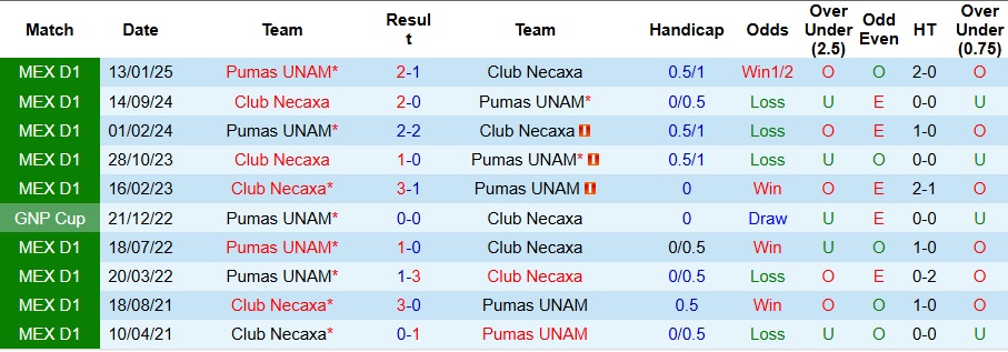 Nhận định, Soi kèo Pumas UNAM vs Club Necaxa 7h ngày 11/8: Ca khúc khải hoàn! - Ảnh 3