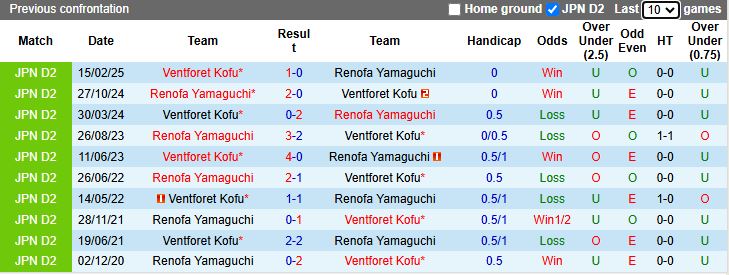 Nhận định, Soi kèo Renofa Yamaguchi vs Ventforet Kofu 17h00 ngày 11/8: Ngày buồn của chủ nhà - Ảnh 1