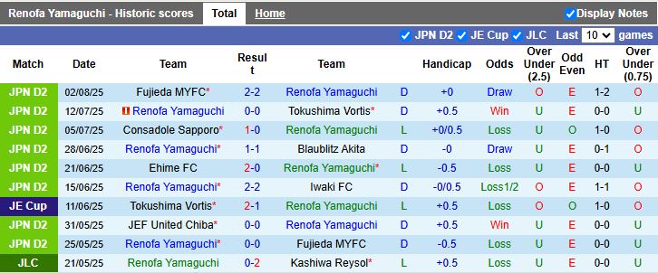 Nhận định, Soi kèo Renofa Yamaguchi vs Ventforet Kofu 17h00 ngày 11/8: Ngày buồn của chủ nhà - Ảnh 2