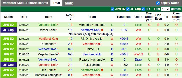 Nhận định, Soi kèo Renofa Yamaguchi vs Ventforet Kofu 17h00 ngày 11/8: Ngày buồn của chủ nhà - Ảnh 3