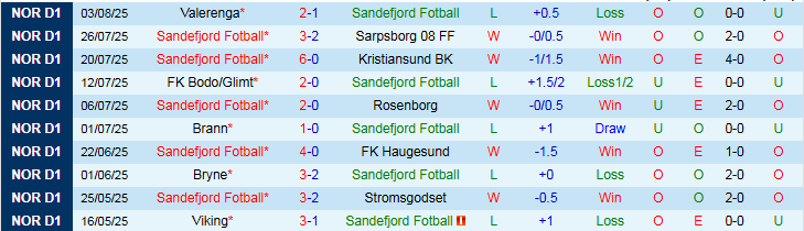 Thống kê phong độ và đối đầu Sandefjord vs Viking: chuỗi trận gần đây, thành tích sân khách và sân nhà