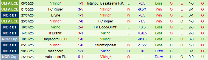 Lịch sử đối đầu Sandefjord vs Viking: Viking áp đảo 5 trận gần nhất