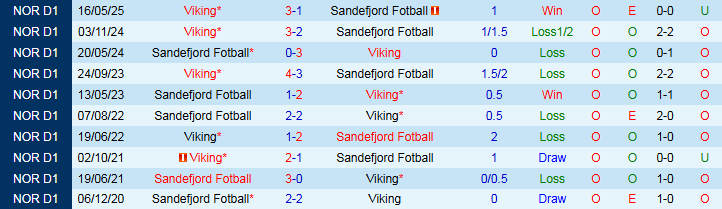Danh sách đội hình dự kiến và chiều sâu lực lượng Sandefjord vs Viking: các mũi nhọn tấn công và nhân tố chủ chốt