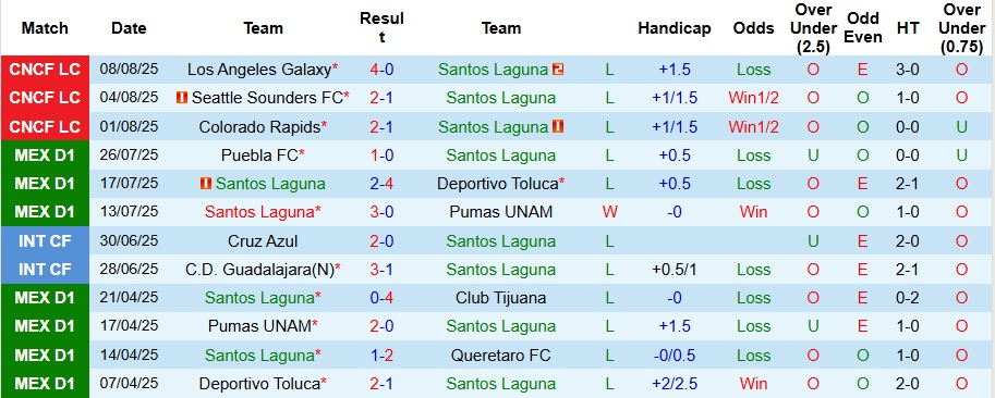 Nhận định, Soi kèo Santos Laguna vs Guadalajara 9h05 ngày 11/8: Cả làng cùng vui - Ảnh 1