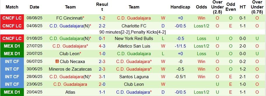 Nhận định, Soi kèo Santos Laguna vs Guadalajara 9h05 ngày 11/8: Cả làng cùng vui - Ảnh 2