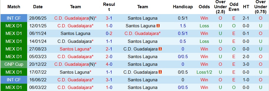 Nhận định, Soi kèo Santos Laguna vs Guadalajara 9h05 ngày 11/8: Cả làng cùng vui - Ảnh 3