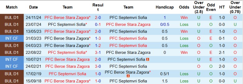 Biểu đồ phong độ gần đây của Septemvri Sofia và Beroe Stara Zagora mùa 2025/26