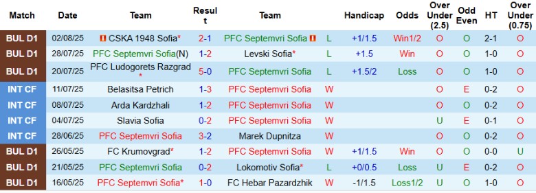 Lịch sử đối đầu Septemvri Sofia vs Beroe Stara Zagora trước trận 11/8