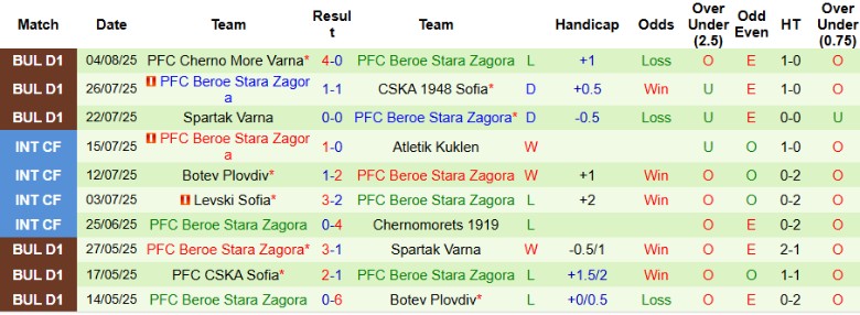 Thống kê kèo và tỷ lệ bàn thắng của hai đội ở efbet Liga