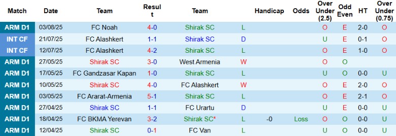 Nhận định, Soi kèo Shirak vs Pyunik, 23h00 ngày 11/8: Nhấn chìm đối thủ - Ảnh 3