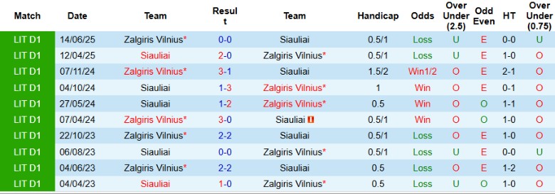 Nhận định, Soi kèo Siauliai vs Zalgiris Vilnius, 23h00 ngày 11/8: Bắt kịp đối thủ - Ảnh 2
