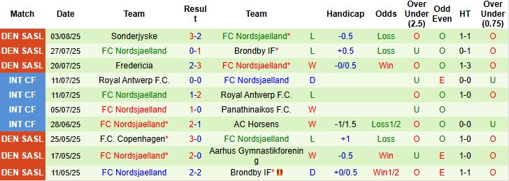 Nhận định, Soi kèo Silkeborg vs Nordsjaelland 21h00 ngày 10/08: Chủ nhà có điểm - Ảnh 2
