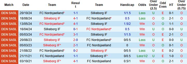Nhận định, Soi kèo Silkeborg vs Nordsjaelland 21h00 ngày 10/08: Chủ nhà có điểm - Ảnh 4