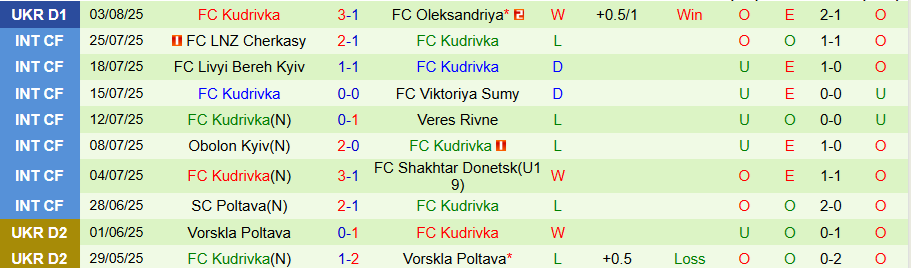 Nhận định, Soi kèo Zorya Luhansk vs Kudrivka, 22h00 ngày 11/8: 3 điểm đầu tiên - Ảnh 1