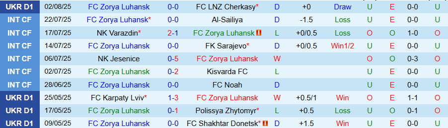 Nhận định, Soi kèo Zorya Luhansk vs Kudrivka, 22h00 ngày 11/8: 3 điểm đầu tiên - Ảnh 2