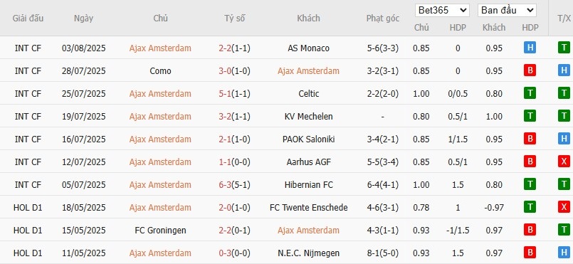 Soi kèo phạt góc Ajax vs Telstar, 19h30 ngày 10/08 - Ảnh 2