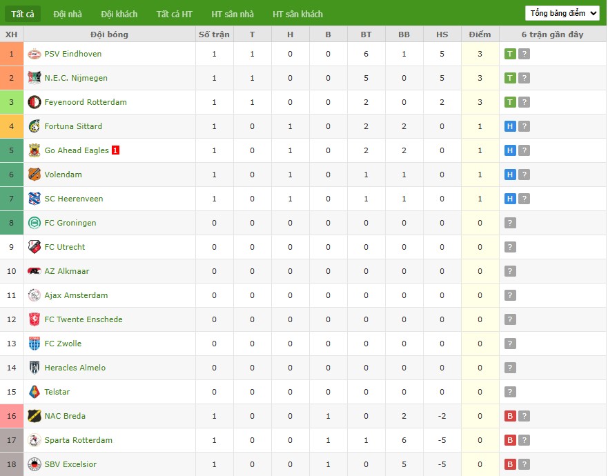 Soi kèo phạt góc Ajax vs Telstar, 19h30 ngày 10/08 - Ảnh 5