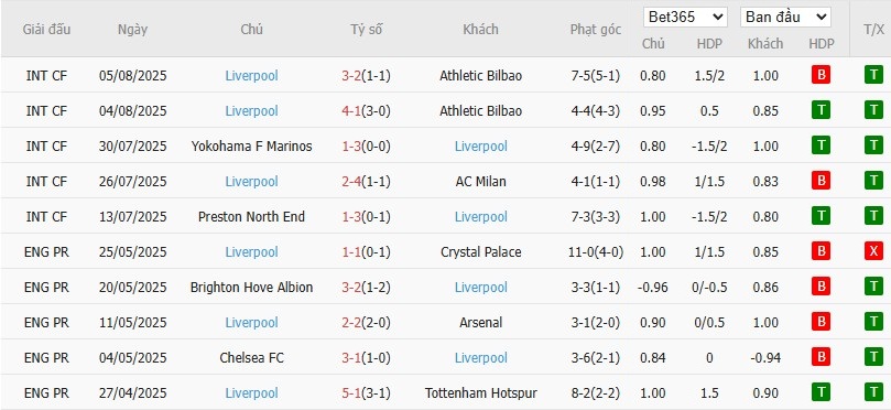 Soi kèo phạt góc Crystal Palace vs Liverpool, 21h ngày 10/08 - Ảnh 3