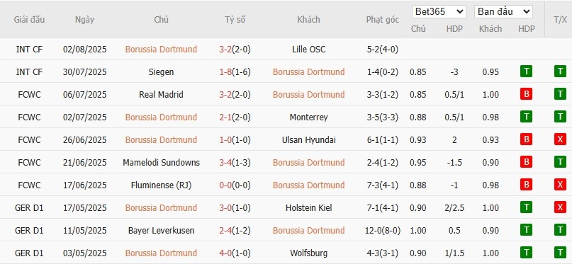Soi kèo phạt góc Dortmund vs Juventus, 22h30 ngày 10/08 - Ảnh 2