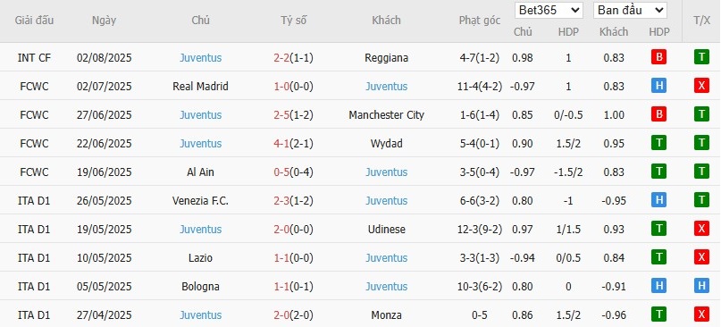 Soi kèo phạt góc Dortmund vs Juventus, 22h30 ngày 10/08 - Ảnh 3