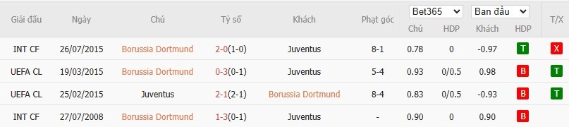 Soi kèo phạt góc Dortmund vs Juventus, 22h30 ngày 10/08 - Ảnh 4