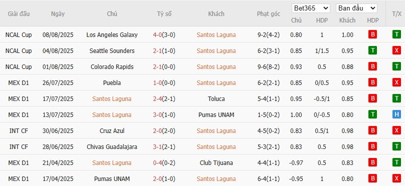 Soi kèo phạt góc Santos Laguna vs Guadalajara, 9h05 ngày 11/08 - Ảnh 2