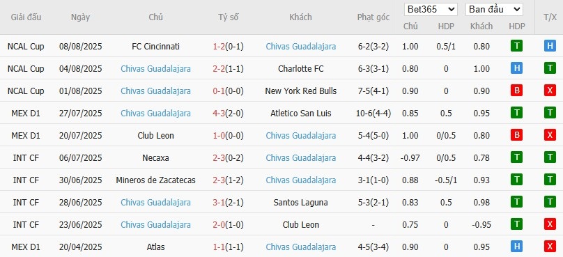 Soi kèo phạt góc Santos Laguna vs Guadalajara, 9h05 ngày 11/08 - Ảnh 3