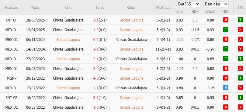 Soi kèo phạt góc Santos Laguna vs Guadalajara, 9h05 ngày 11/08 - Ảnh 4