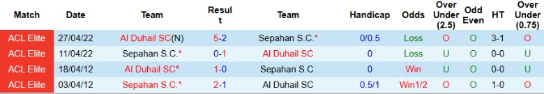 Nhận định, Soi kèo Al Duhail vs Sepahan, 23h00 ngày 12/8: Chủ nhà nắm lợi thế - Ảnh 1